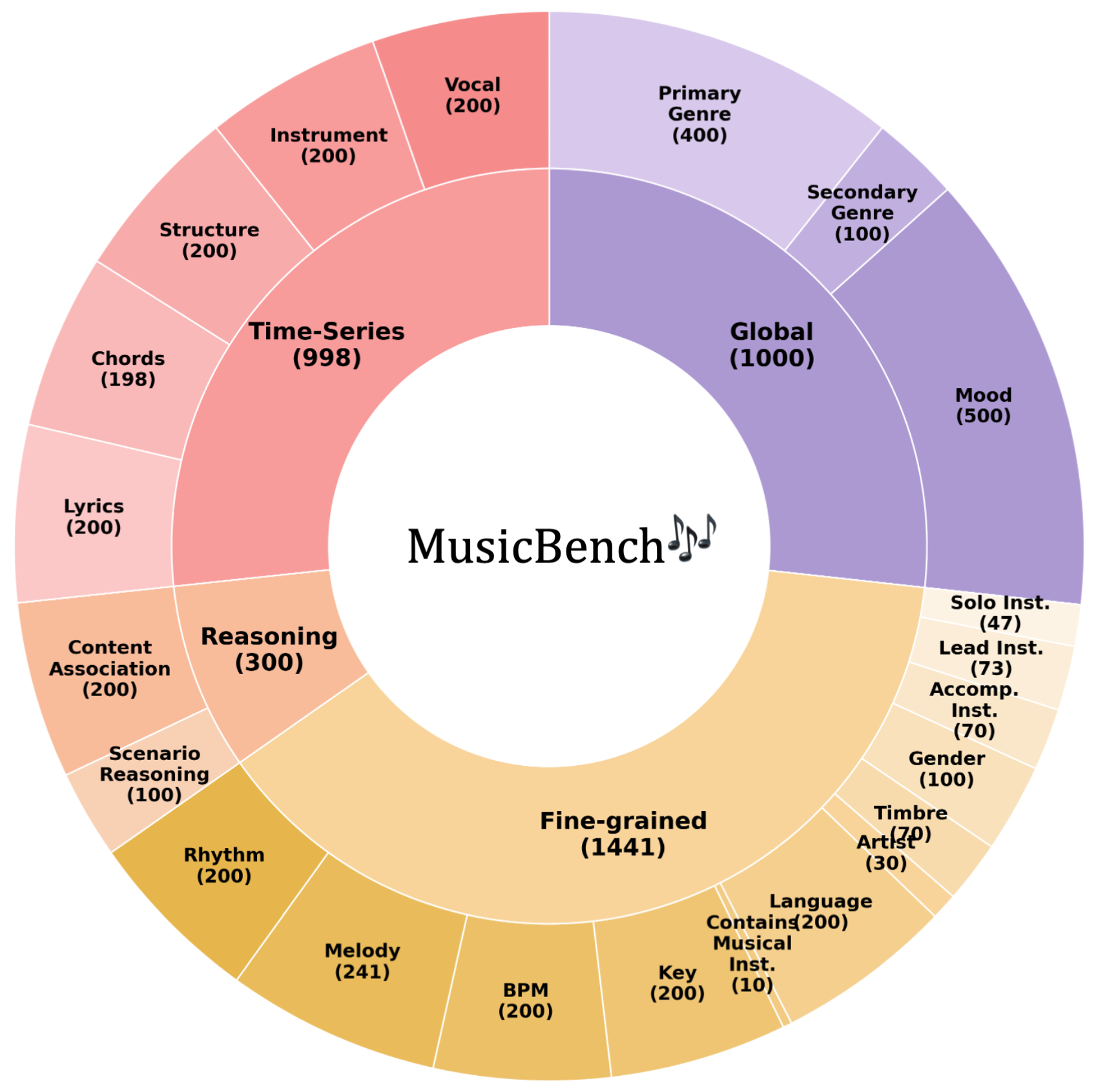 Hierarchical evaluation dimensions in MusicBench.