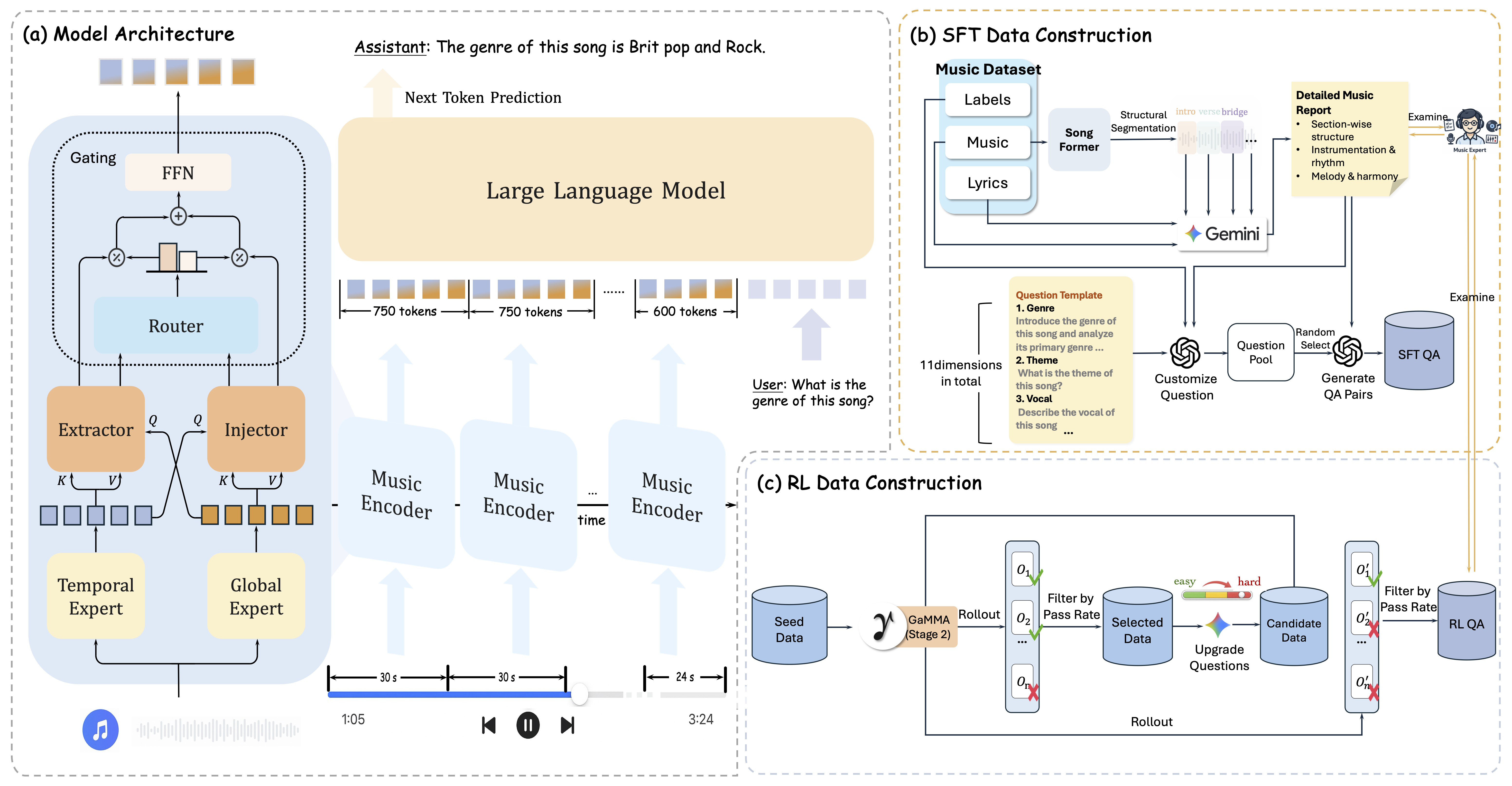 Overview of the model architecture and dataset construction pipeline of GaMMA.