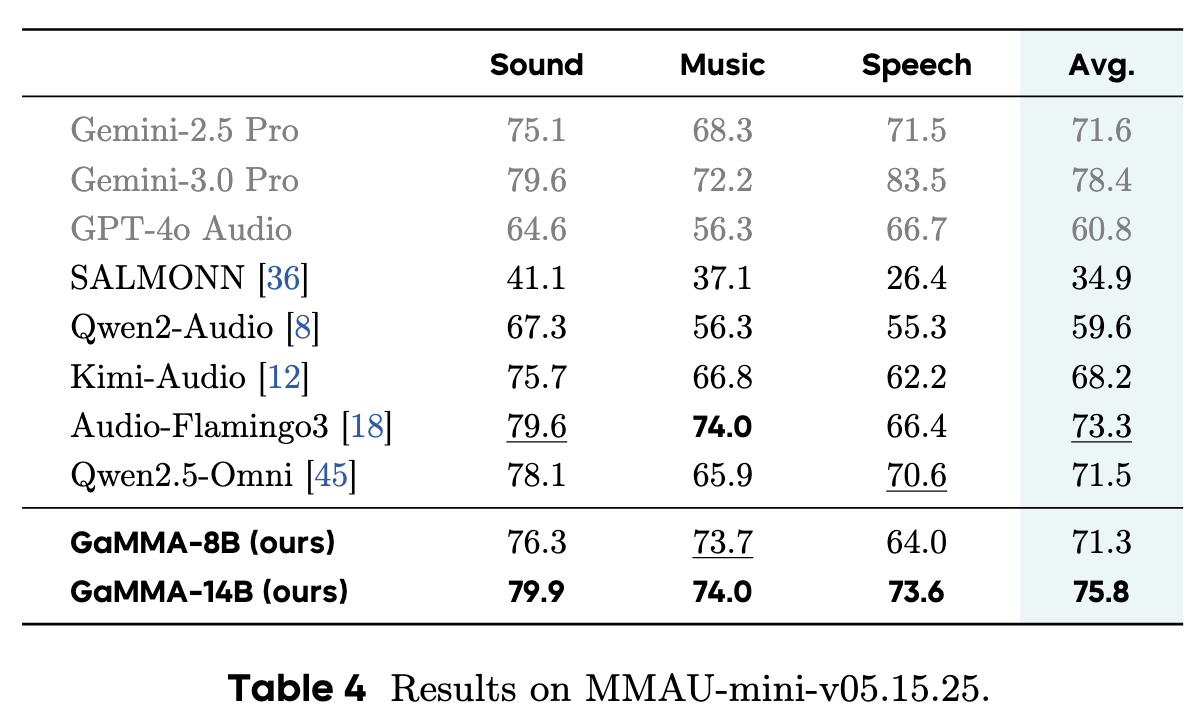 MMAU-mini benchmark results