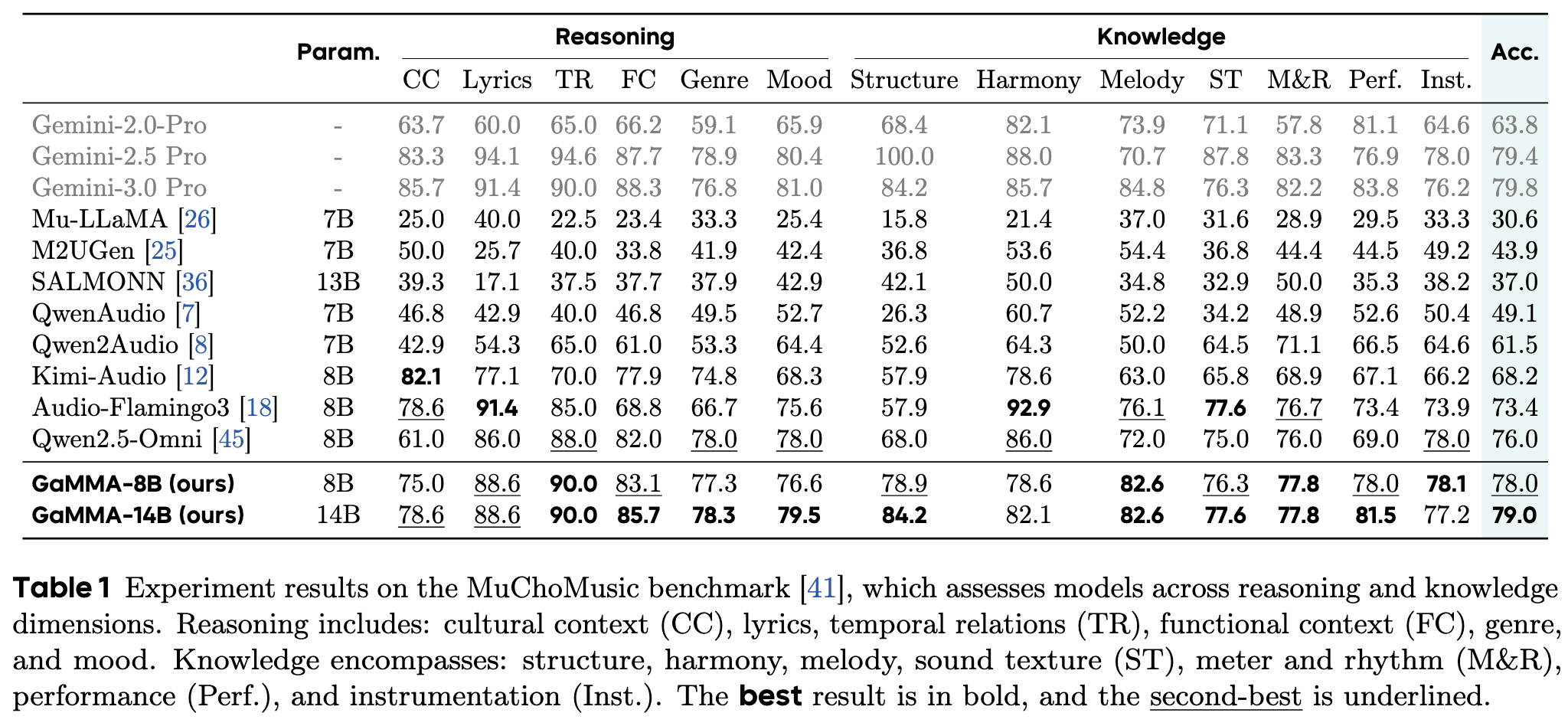 MuChoMusic benchmark results