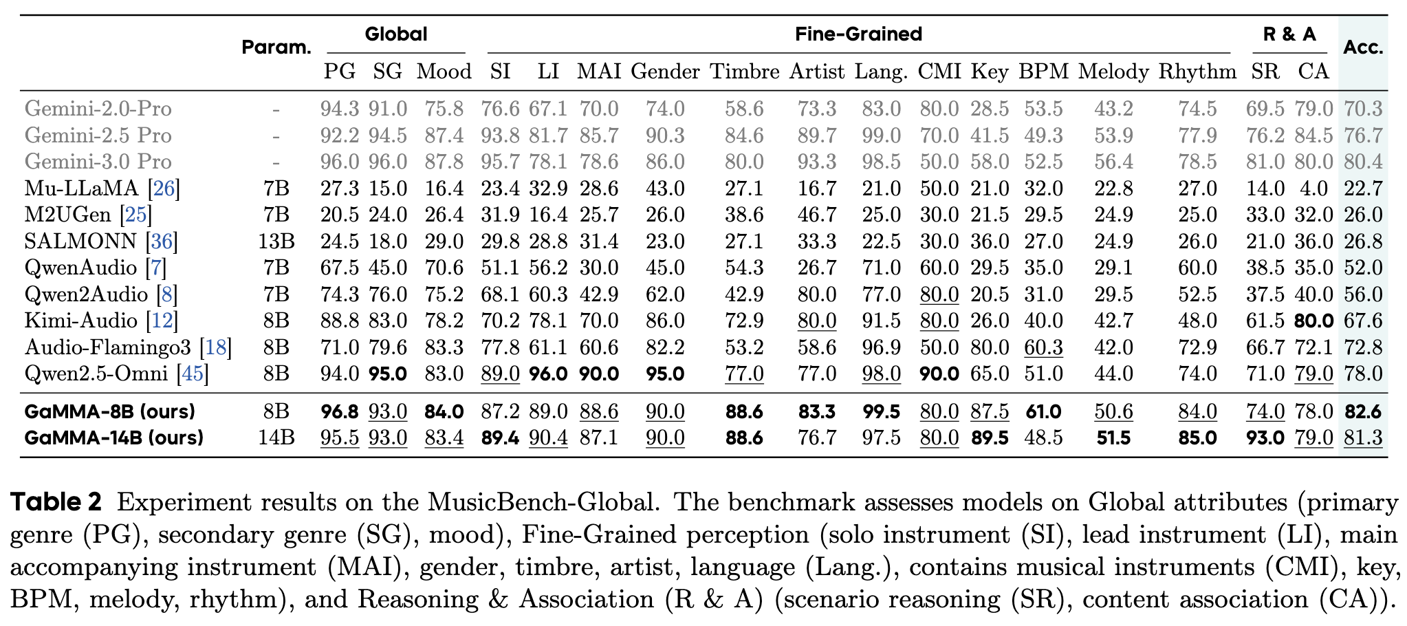 MusicBench-Global benchmark results