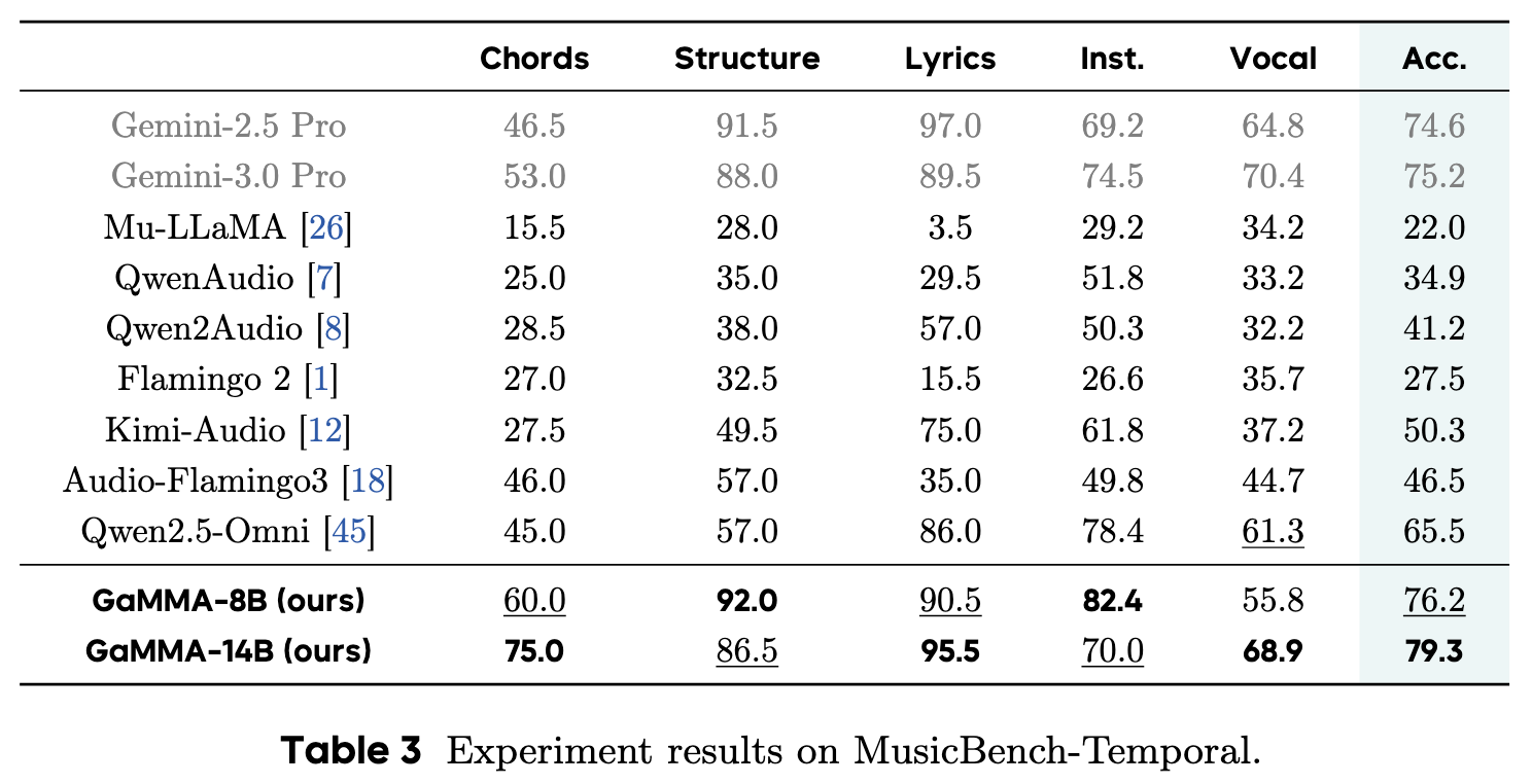 MusicBench-Temporal benchmark results