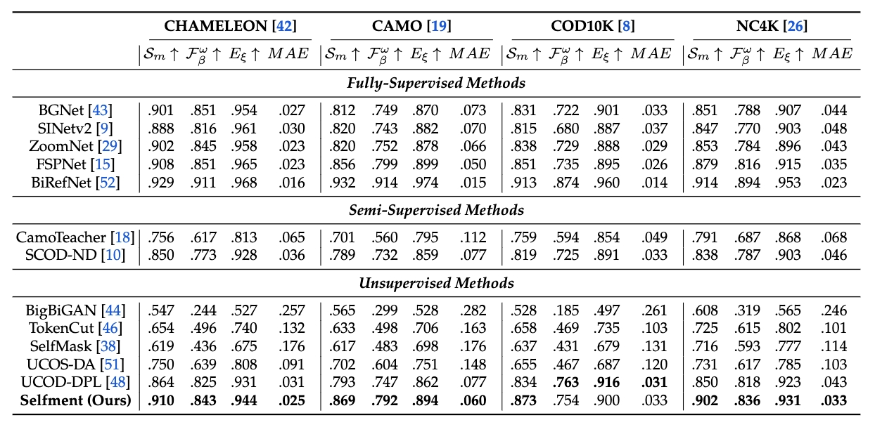 Quantitative comparison on camouflaged object detection.