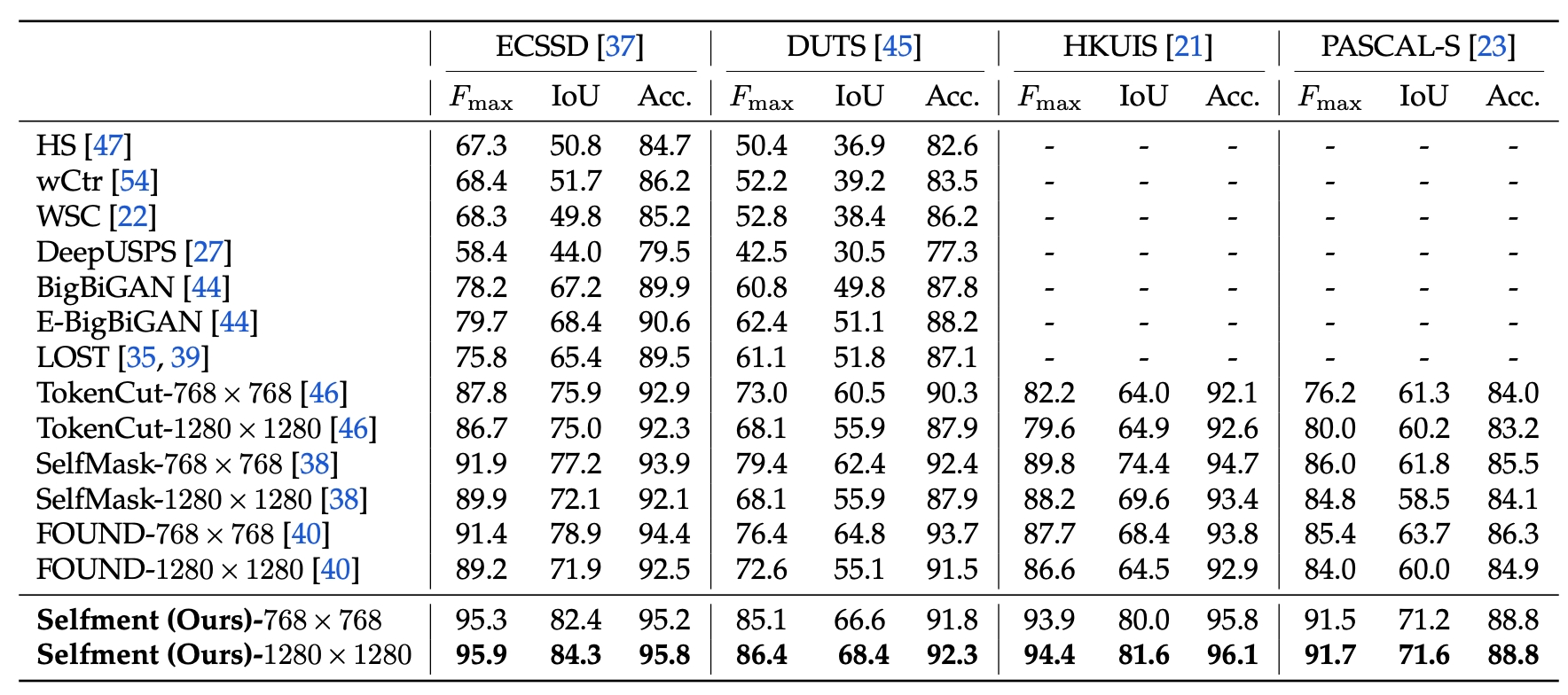 Quantitative comparison on unsupervised saliency detection.
